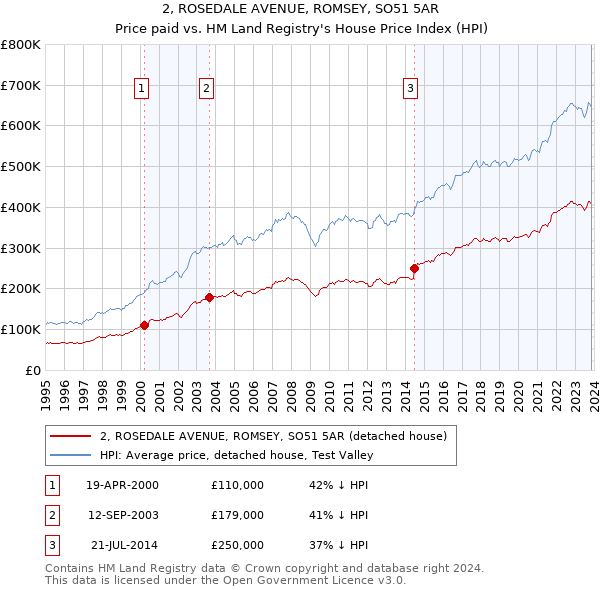 2, ROSEDALE AVENUE, ROMSEY, SO51 5AR: Price paid vs HM Land Registry's House Price Index