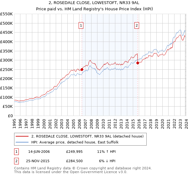 2, ROSEDALE CLOSE, LOWESTOFT, NR33 9AL: Price paid vs HM Land Registry's House Price Index