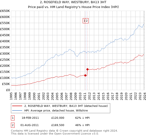 2, ROSEFIELD WAY, WESTBURY, BA13 3HT: Price paid vs HM Land Registry's House Price Index