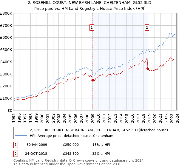 2, ROSEHILL COURT, NEW BARN LANE, CHELTENHAM, GL52 3LD: Price paid vs HM Land Registry's House Price Index