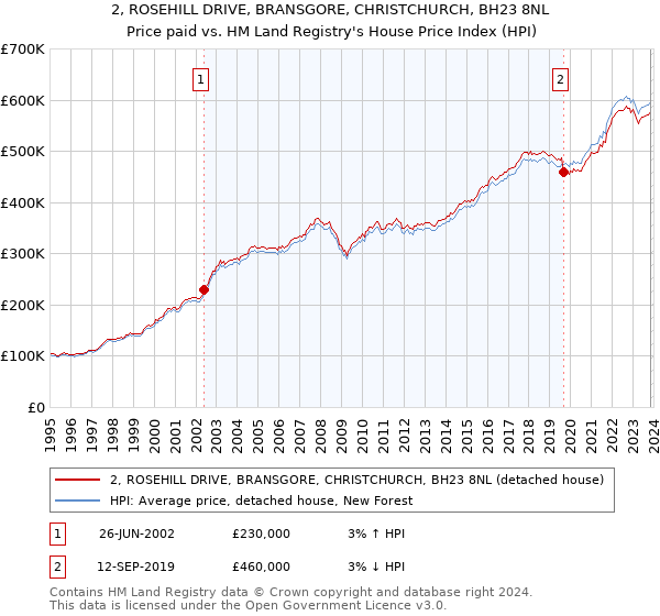 2, ROSEHILL DRIVE, BRANSGORE, CHRISTCHURCH, BH23 8NL: Price paid vs HM Land Registry's House Price Index