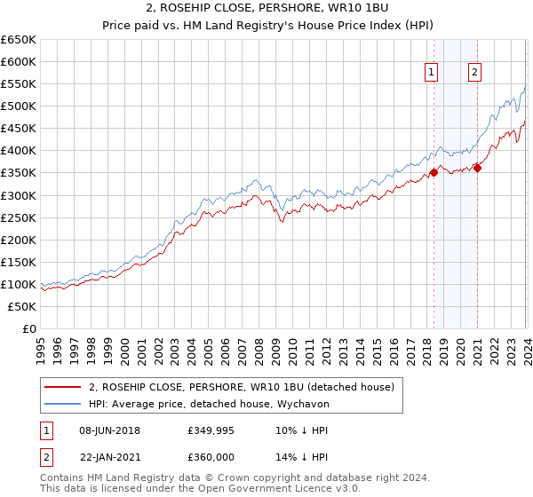 2, ROSEHIP CLOSE, PERSHORE, WR10 1BU: Price paid vs HM Land Registry's House Price Index