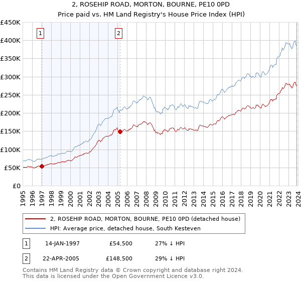 2, ROSEHIP ROAD, MORTON, BOURNE, PE10 0PD: Price paid vs HM Land Registry's House Price Index