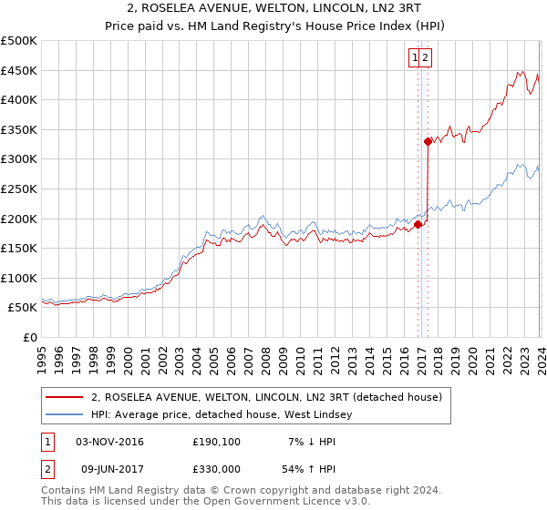 2, ROSELEA AVENUE, WELTON, LINCOLN, LN2 3RT: Price paid vs HM Land Registry's House Price Index