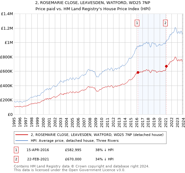 2, ROSEMARIE CLOSE, LEAVESDEN, WATFORD, WD25 7NP: Price paid vs HM Land Registry's House Price Index