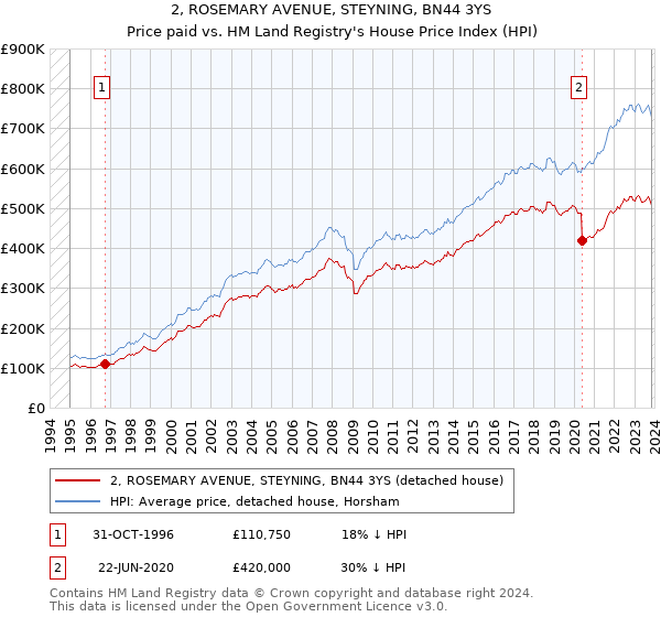 2, ROSEMARY AVENUE, STEYNING, BN44 3YS: Price paid vs HM Land Registry's House Price Index