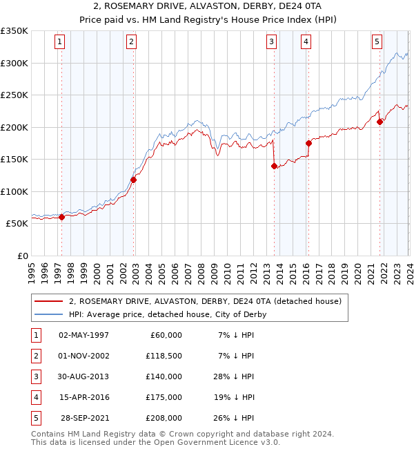 2, ROSEMARY DRIVE, ALVASTON, DERBY, DE24 0TA: Price paid vs HM Land Registry's House Price Index