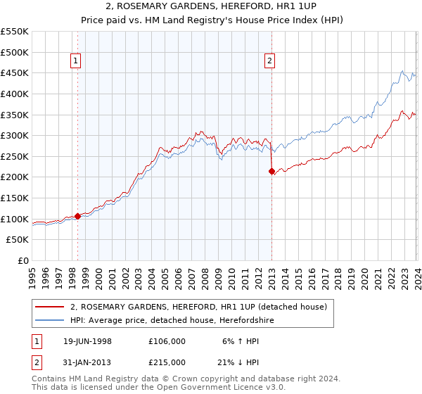 2, ROSEMARY GARDENS, HEREFORD, HR1 1UP: Price paid vs HM Land Registry's House Price Index