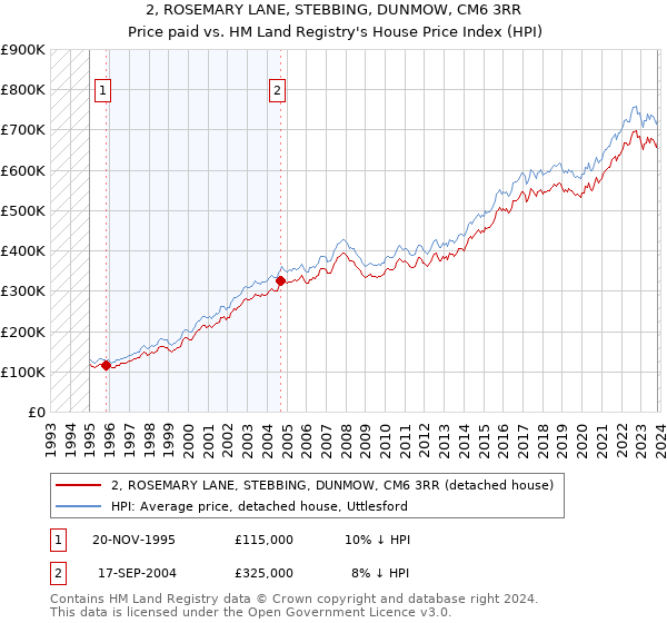 2, ROSEMARY LANE, STEBBING, DUNMOW, CM6 3RR: Price paid vs HM Land Registry's House Price Index