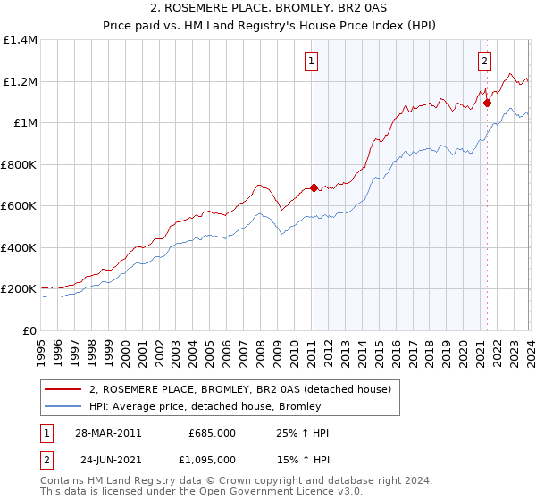 2, ROSEMERE PLACE, BROMLEY, BR2 0AS: Price paid vs HM Land Registry's House Price Index