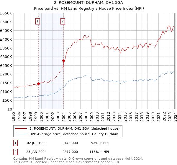 2, ROSEMOUNT, DURHAM, DH1 5GA: Price paid vs HM Land Registry's House Price Index
