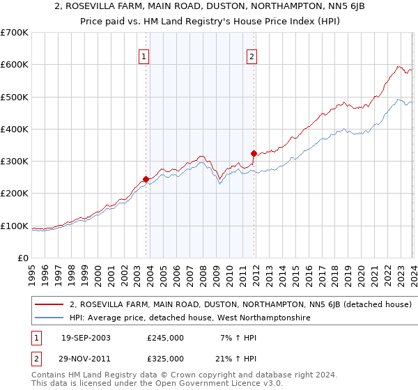 2, ROSEVILLA FARM, MAIN ROAD, DUSTON, NORTHAMPTON, NN5 6JB: Price paid vs HM Land Registry's House Price Index