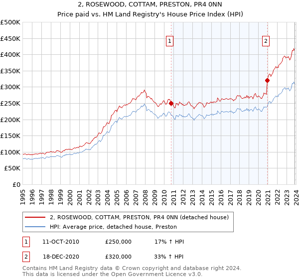 2, ROSEWOOD, COTTAM, PRESTON, PR4 0NN: Price paid vs HM Land Registry's House Price Index