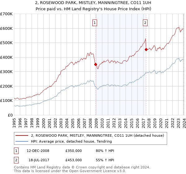2, ROSEWOOD PARK, MISTLEY, MANNINGTREE, CO11 1UH: Price paid vs HM Land Registry's House Price Index