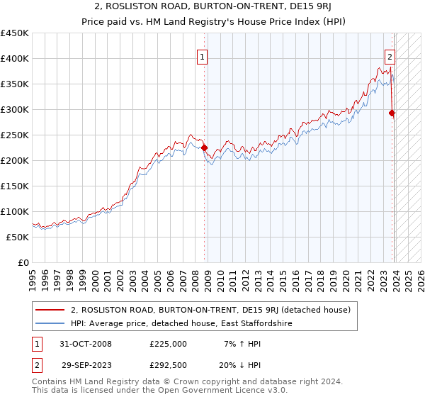 2, ROSLISTON ROAD, BURTON-ON-TRENT, DE15 9RJ: Price paid vs HM Land Registry's House Price Index