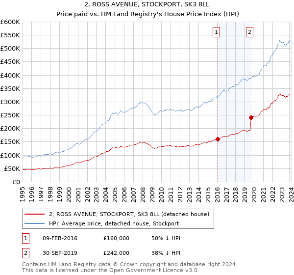 2, ROSS AVENUE, STOCKPORT, SK3 8LL: Price paid vs HM Land Registry's House Price Index
