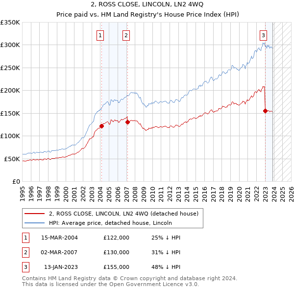 2, ROSS CLOSE, LINCOLN, LN2 4WQ: Price paid vs HM Land Registry's House Price Index
