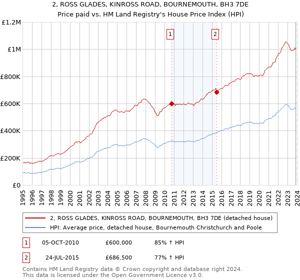 2, ROSS GLADES, KINROSS ROAD, BOURNEMOUTH, BH3 7DE: Price paid vs HM Land Registry's House Price Index