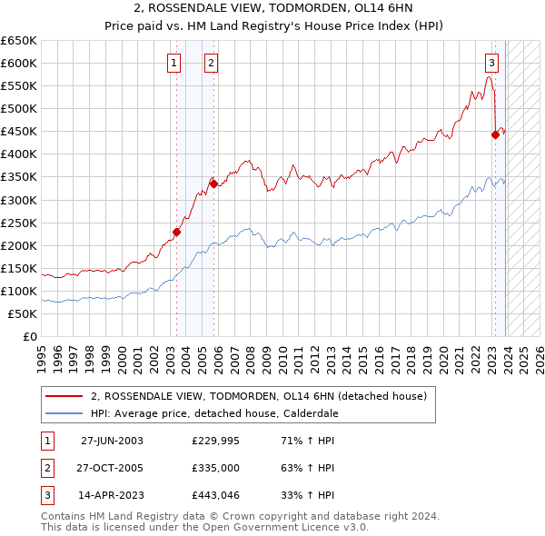 2, ROSSENDALE VIEW, TODMORDEN, OL14 6HN: Price paid vs HM Land Registry's House Price Index