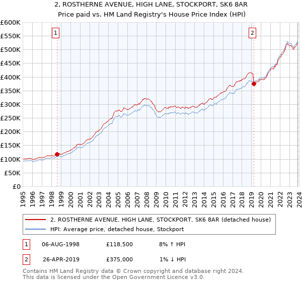 2, ROSTHERNE AVENUE, HIGH LANE, STOCKPORT, SK6 8AR: Price paid vs HM Land Registry's House Price Index