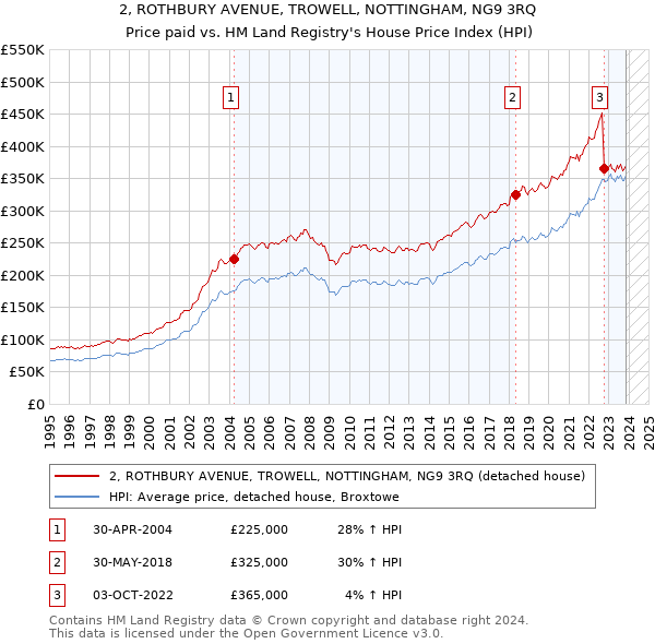 2, ROTHBURY AVENUE, TROWELL, NOTTINGHAM, NG9 3RQ: Price paid vs HM Land Registry's House Price Index