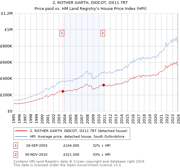 2, ROTHER GARTH, DIDCOT, OX11 7RT: Price paid vs HM Land Registry's House Price Index