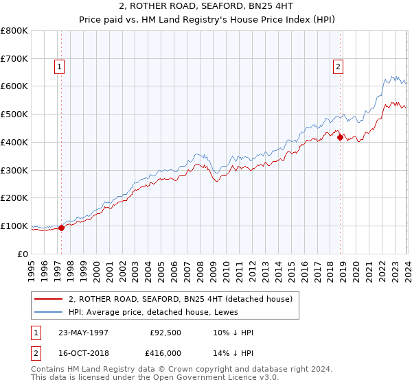 2, ROTHER ROAD, SEAFORD, BN25 4HT: Price paid vs HM Land Registry's House Price Index