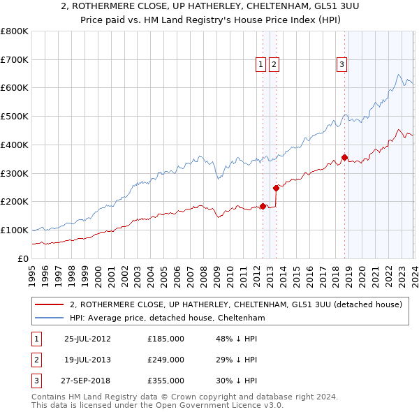 2, ROTHERMERE CLOSE, UP HATHERLEY, CHELTENHAM, GL51 3UU: Price paid vs HM Land Registry's House Price Index
