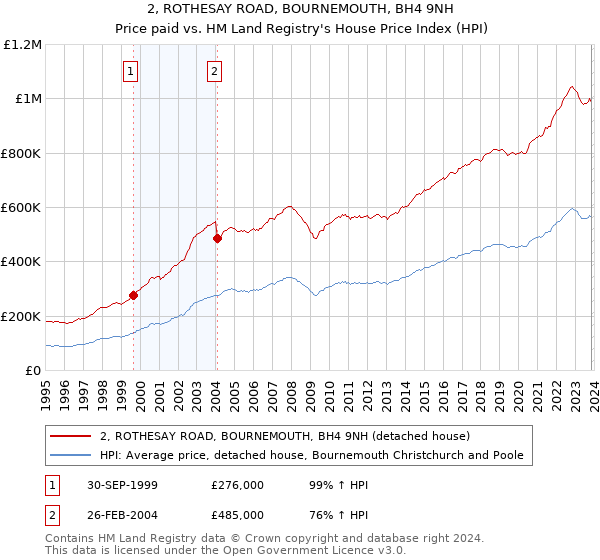 2, ROTHESAY ROAD, BOURNEMOUTH, BH4 9NH: Price paid vs HM Land Registry's House Price Index
