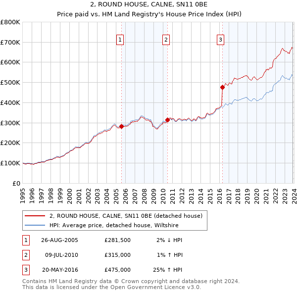 2, ROUND HOUSE, CALNE, SN11 0BE: Price paid vs HM Land Registry's House Price Index