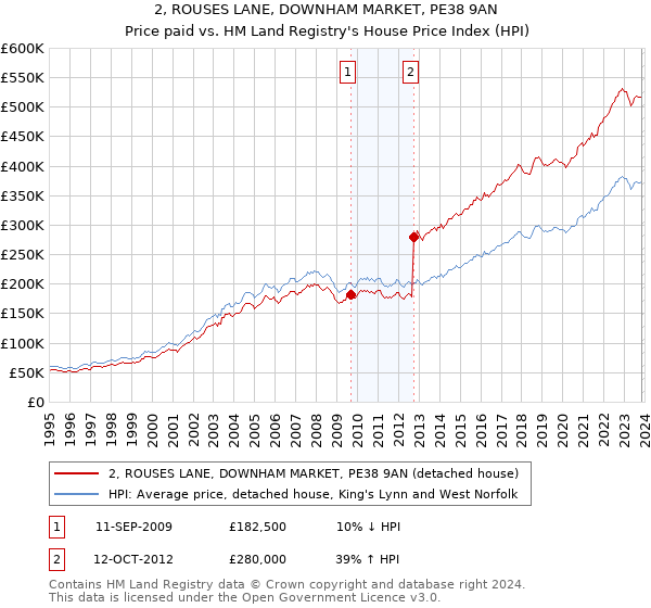 2, ROUSES LANE, DOWNHAM MARKET, PE38 9AN: Price paid vs HM Land Registry's House Price Index