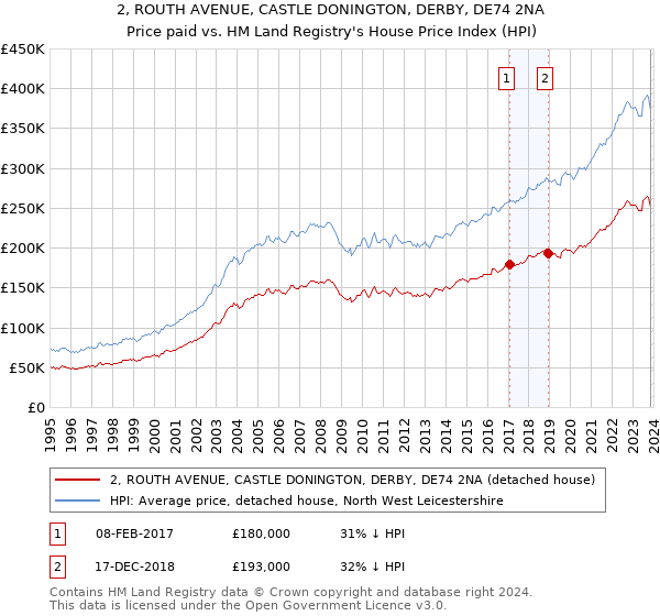 2, ROUTH AVENUE, CASTLE DONINGTON, DERBY, DE74 2NA: Price paid vs HM Land Registry's House Price Index