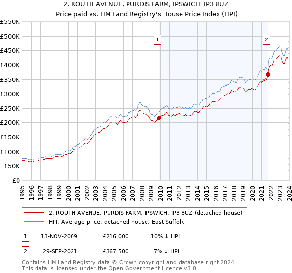 2, ROUTH AVENUE, PURDIS FARM, IPSWICH, IP3 8UZ: Price paid vs HM Land Registry's House Price Index
