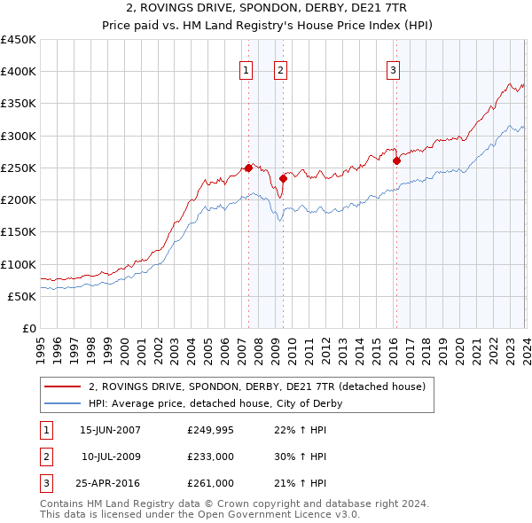 2, ROVINGS DRIVE, SPONDON, DERBY, DE21 7TR: Price paid vs HM Land Registry's House Price Index