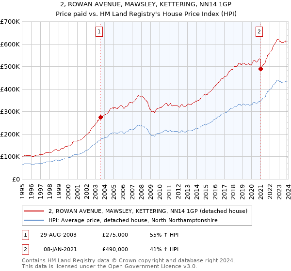 2, ROWAN AVENUE, MAWSLEY, KETTERING, NN14 1GP: Price paid vs HM Land Registry's House Price Index