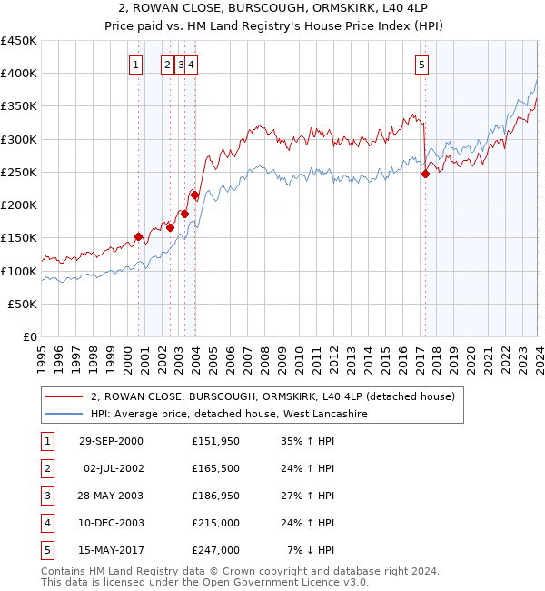 2, ROWAN CLOSE, BURSCOUGH, ORMSKIRK, L40 4LP: Price paid vs HM Land Registry's House Price Index
