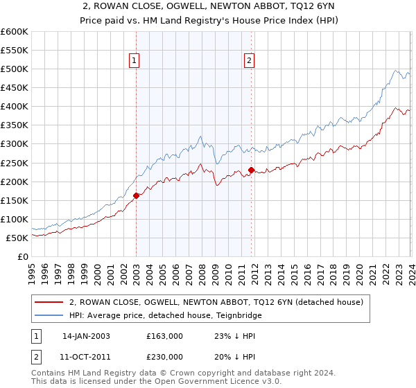 2, ROWAN CLOSE, OGWELL, NEWTON ABBOT, TQ12 6YN: Price paid vs HM Land Registry's House Price Index