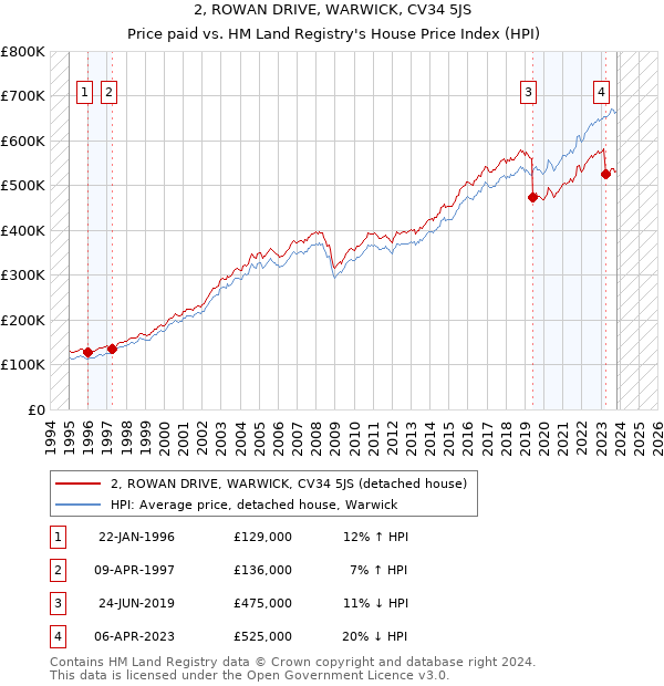 2, ROWAN DRIVE, WARWICK, CV34 5JS: Price paid vs HM Land Registry's House Price Index