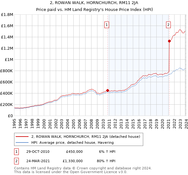 2, ROWAN WALK, HORNCHURCH, RM11 2JA: Price paid vs HM Land Registry's House Price Index