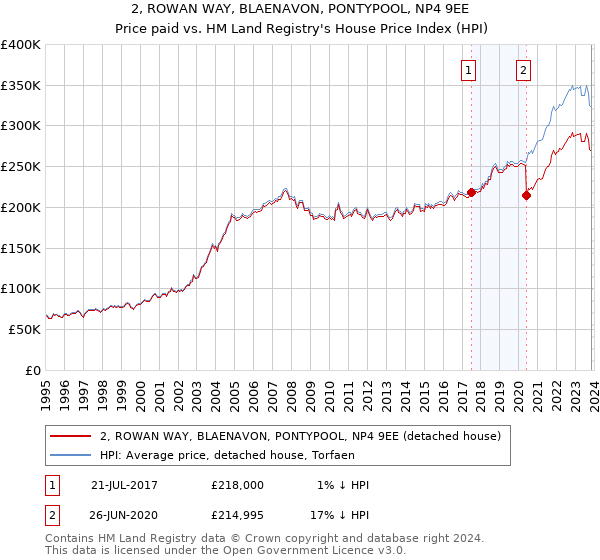 2, ROWAN WAY, BLAENAVON, PONTYPOOL, NP4 9EE: Price paid vs HM Land Registry's House Price Index
