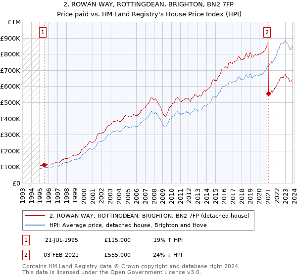 2, ROWAN WAY, ROTTINGDEAN, BRIGHTON, BN2 7FP: Price paid vs HM Land Registry's House Price Index