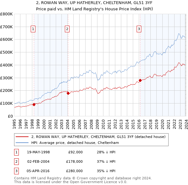 2, ROWAN WAY, UP HATHERLEY, CHELTENHAM, GL51 3YF: Price paid vs HM Land Registry's House Price Index