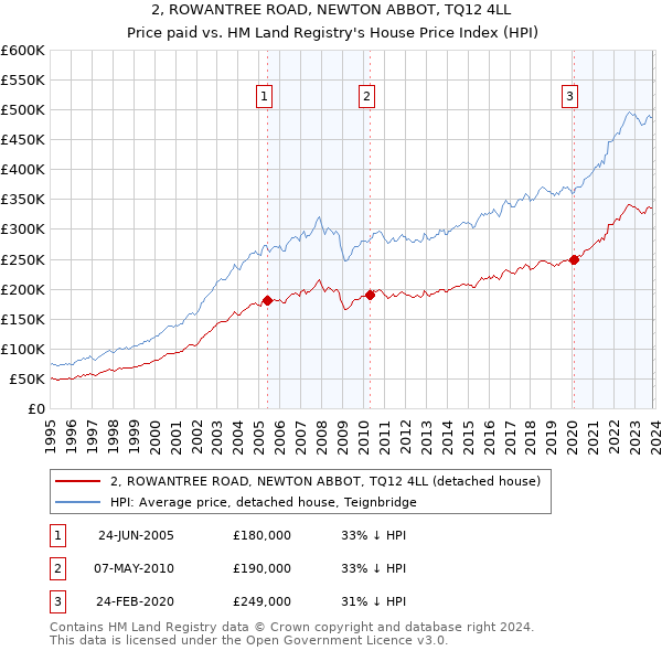 2, ROWANTREE ROAD, NEWTON ABBOT, TQ12 4LL: Price paid vs HM Land Registry's House Price Index