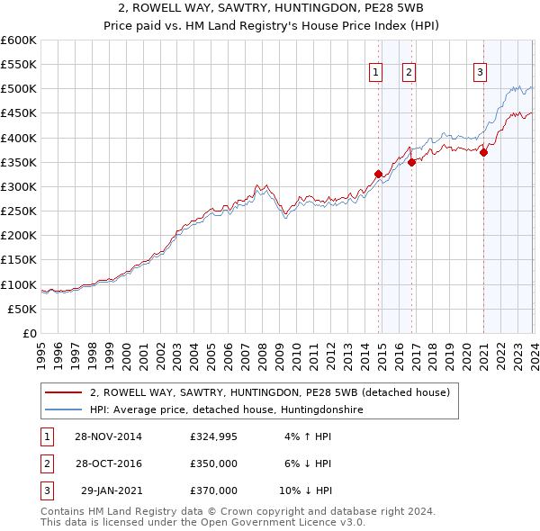 2, ROWELL WAY, SAWTRY, HUNTINGDON, PE28 5WB: Price paid vs HM Land Registry's House Price Index