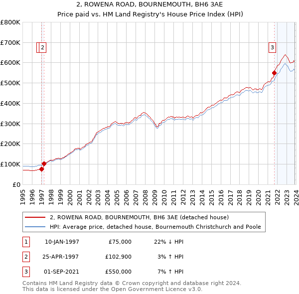 2, ROWENA ROAD, BOURNEMOUTH, BH6 3AE: Price paid vs HM Land Registry's House Price Index