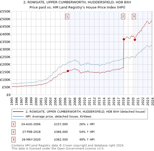 2, ROWGATE, UPPER CUMBERWORTH, HUDDERSFIELD, HD8 8XH: Price paid vs HM Land Registry's House Price Index