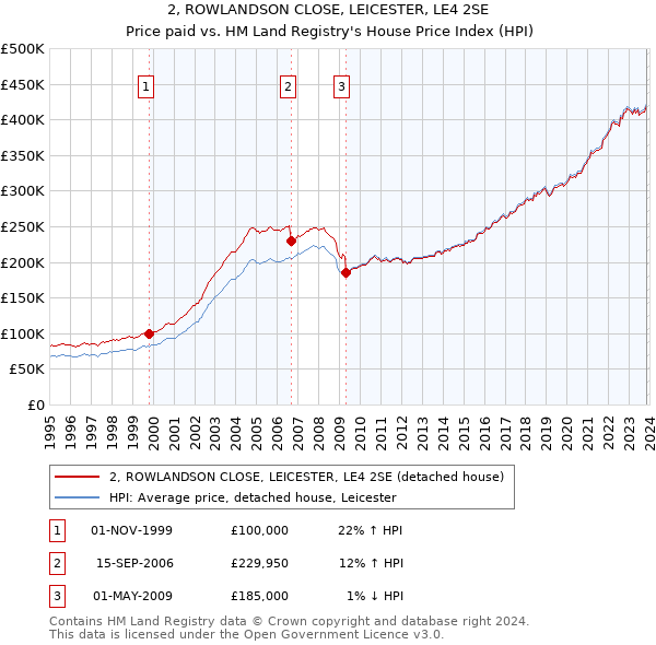 2, ROWLANDSON CLOSE, LEICESTER, LE4 2SE: Price paid vs HM Land Registry's House Price Index