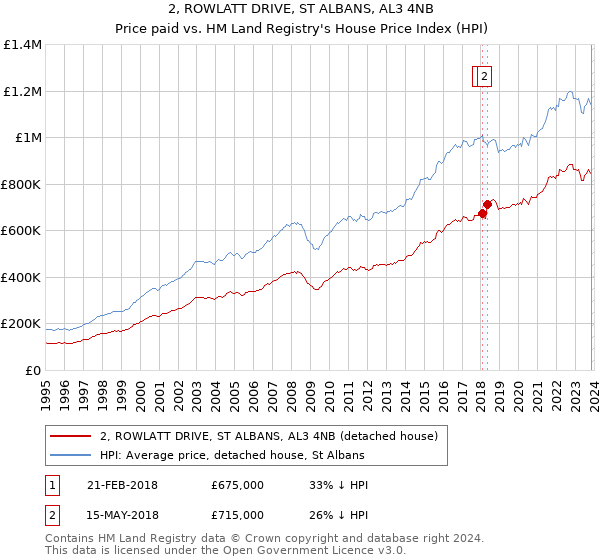 2, ROWLATT DRIVE, ST ALBANS, AL3 4NB: Price paid vs HM Land Registry's House Price Index