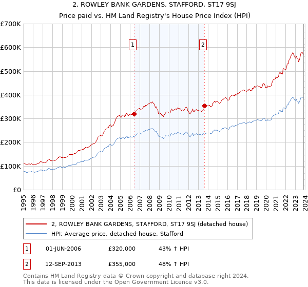 2, ROWLEY BANK GARDENS, STAFFORD, ST17 9SJ: Price paid vs HM Land Registry's House Price Index