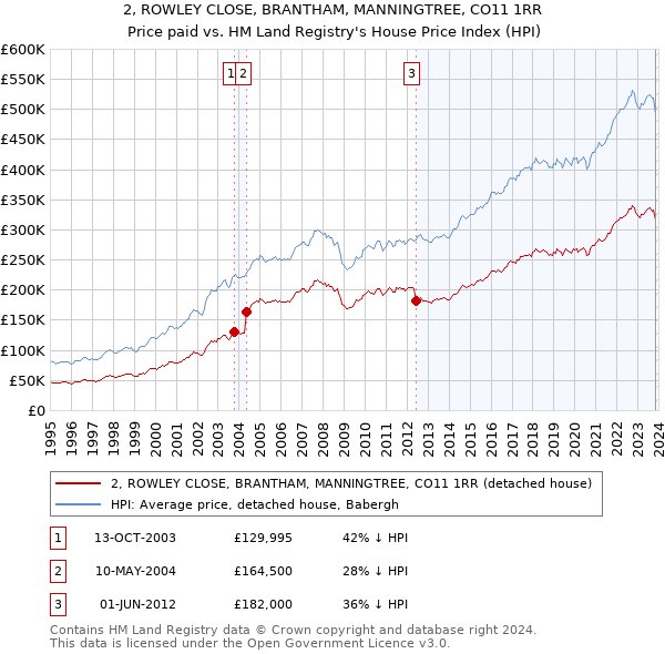 2, ROWLEY CLOSE, BRANTHAM, MANNINGTREE, CO11 1RR: Price paid vs HM Land Registry's House Price Index